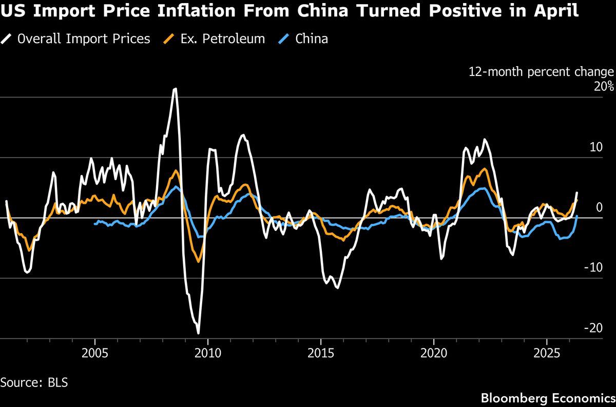 US May import prices likely rose 1.4% from 1.9%