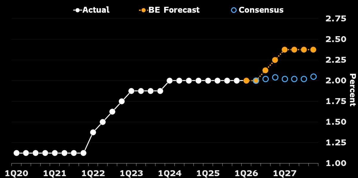 Taiwan CBC to hold at 2.0% on June 18.