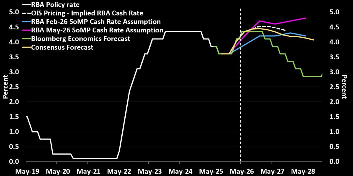 RBA expected to hold at 4.35% on June 16.
