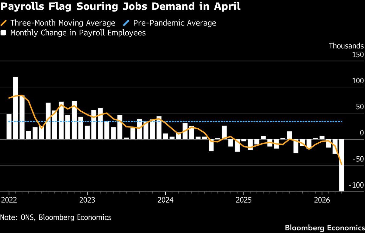 UK jobs data — annual regular pay growth in private sector likely slowed to 2.8%