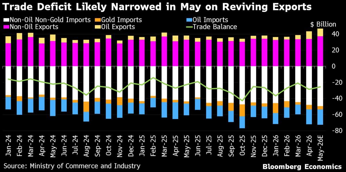 India trade deficit likely narrowed to $25.5B in May