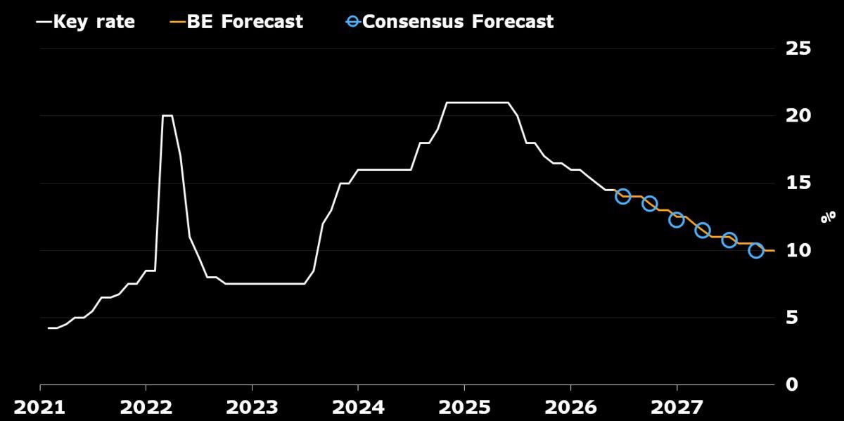 Russia central bank likely cuts -50bp to 14.00% on June 19