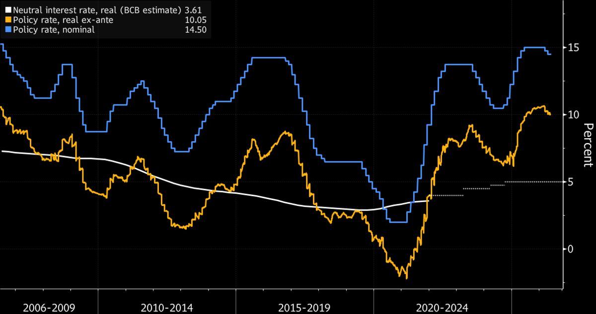 Brazil BCB expected to deliver another -25bp cut on June 17, but dial up the hawkish tone.