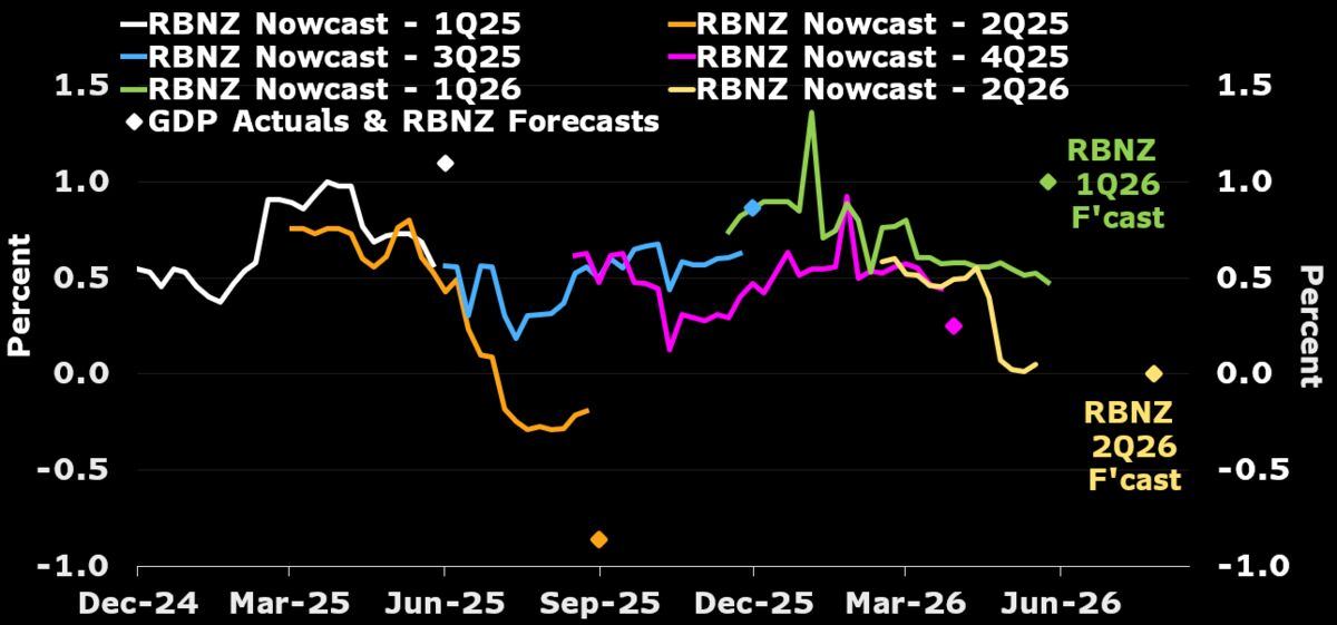 New Zealand Q1 GDP estimated +0.5% QoQ