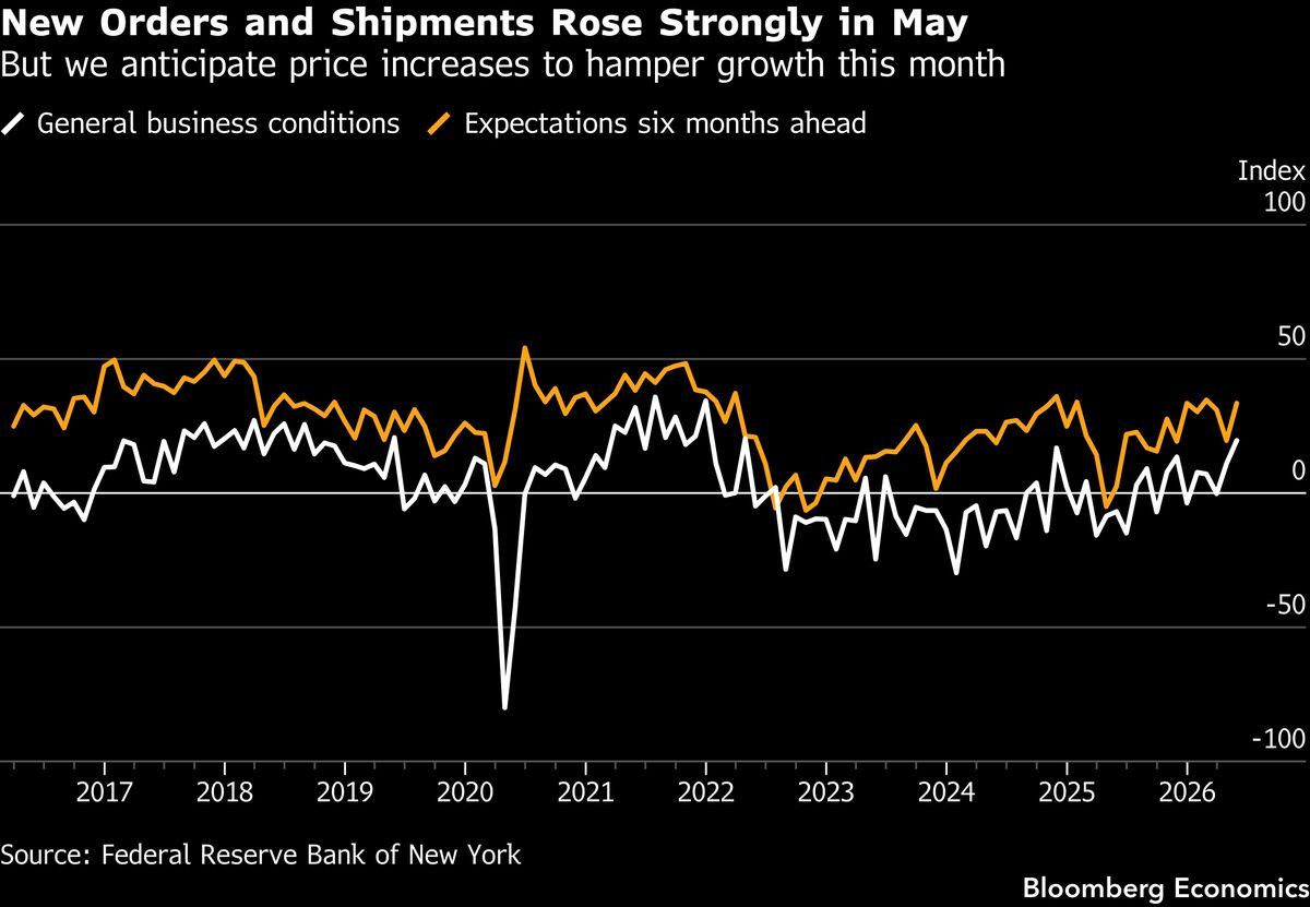 Empire Manufacturing likely softened to 15 in June