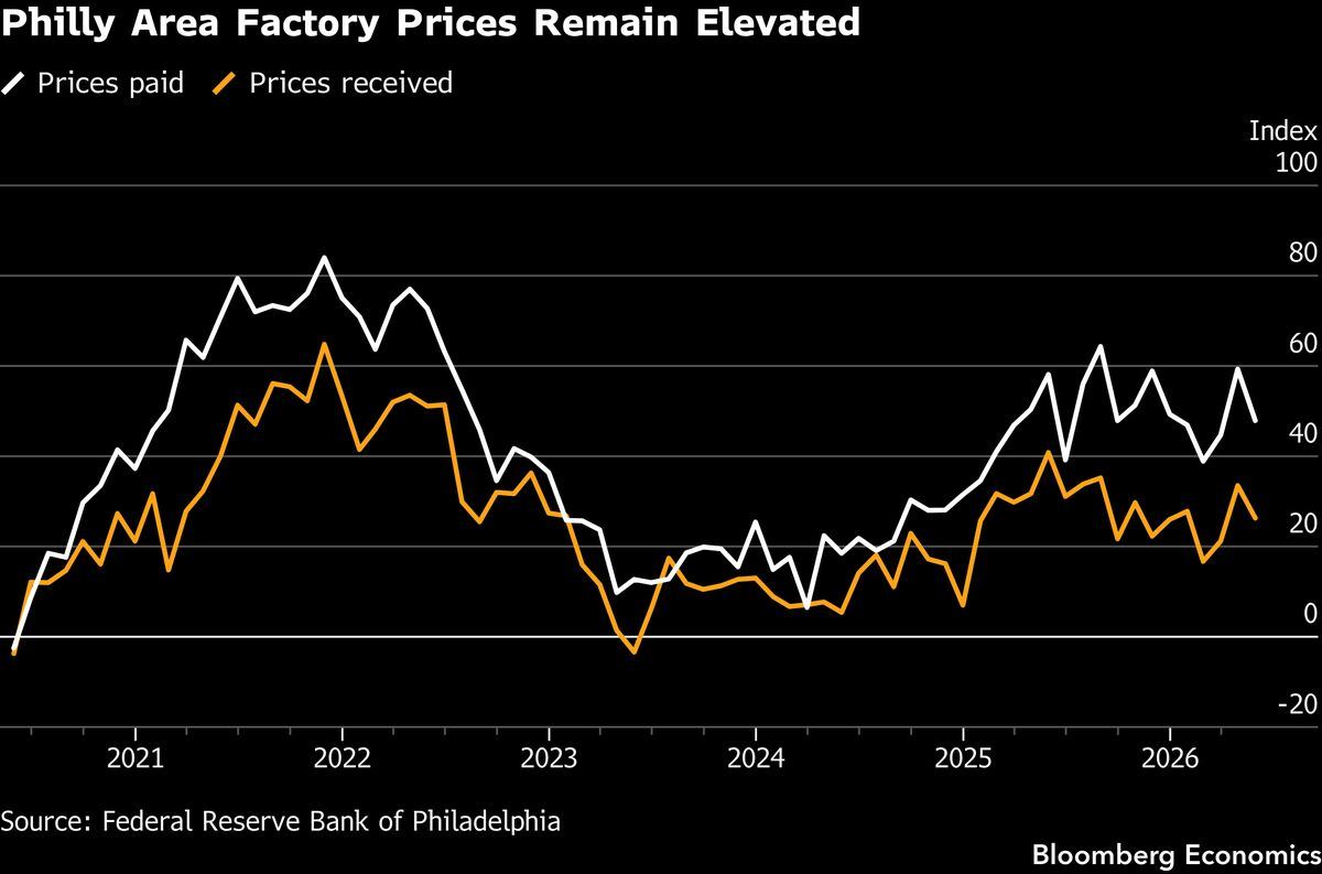 Philly Fed manufacturing likely rebounded in June