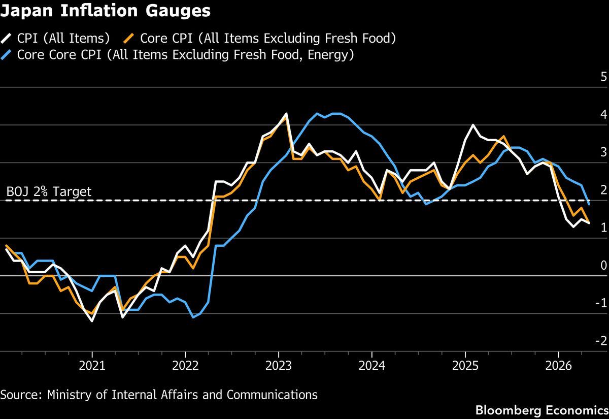 Japan May CPI Friday — likely picked up from April
