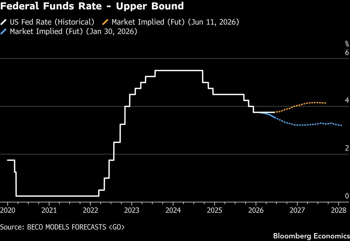 FOMC Wednesday — Warsh's debut press conference.