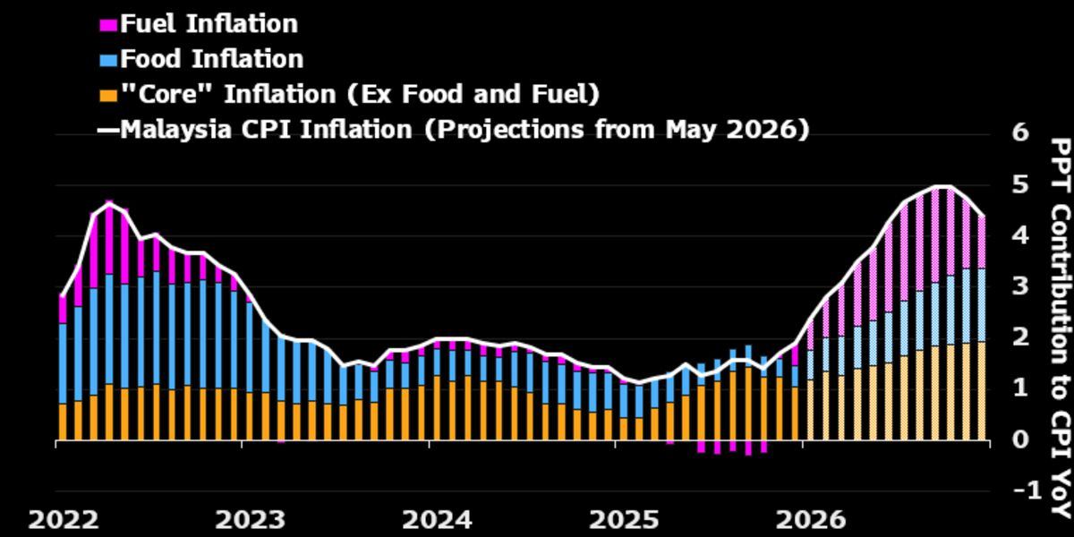 Malaysia May CPI likely +2.4% YoY from 1.9%