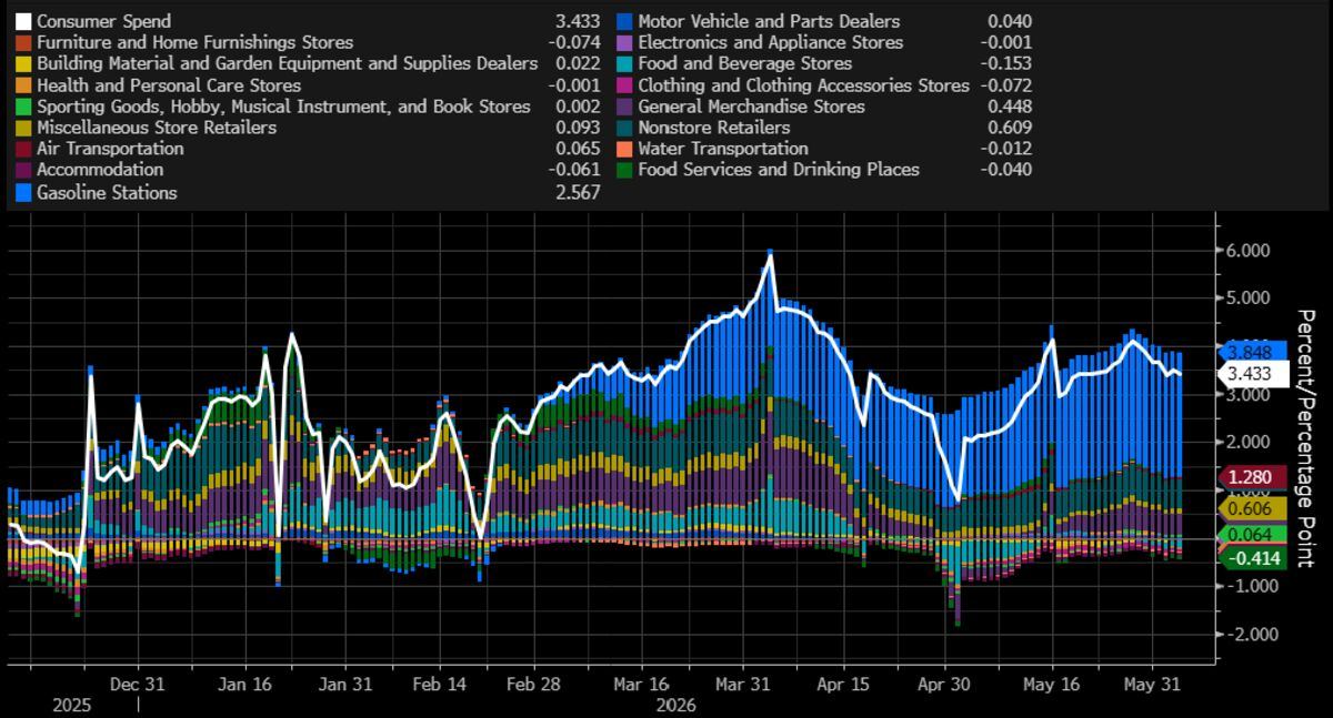 US retail sales Wednesday likely matched April's +0.5% gain.
