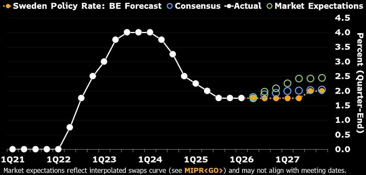 Sweden Riksbank likely holds policy rate at 1.75% on June 17.