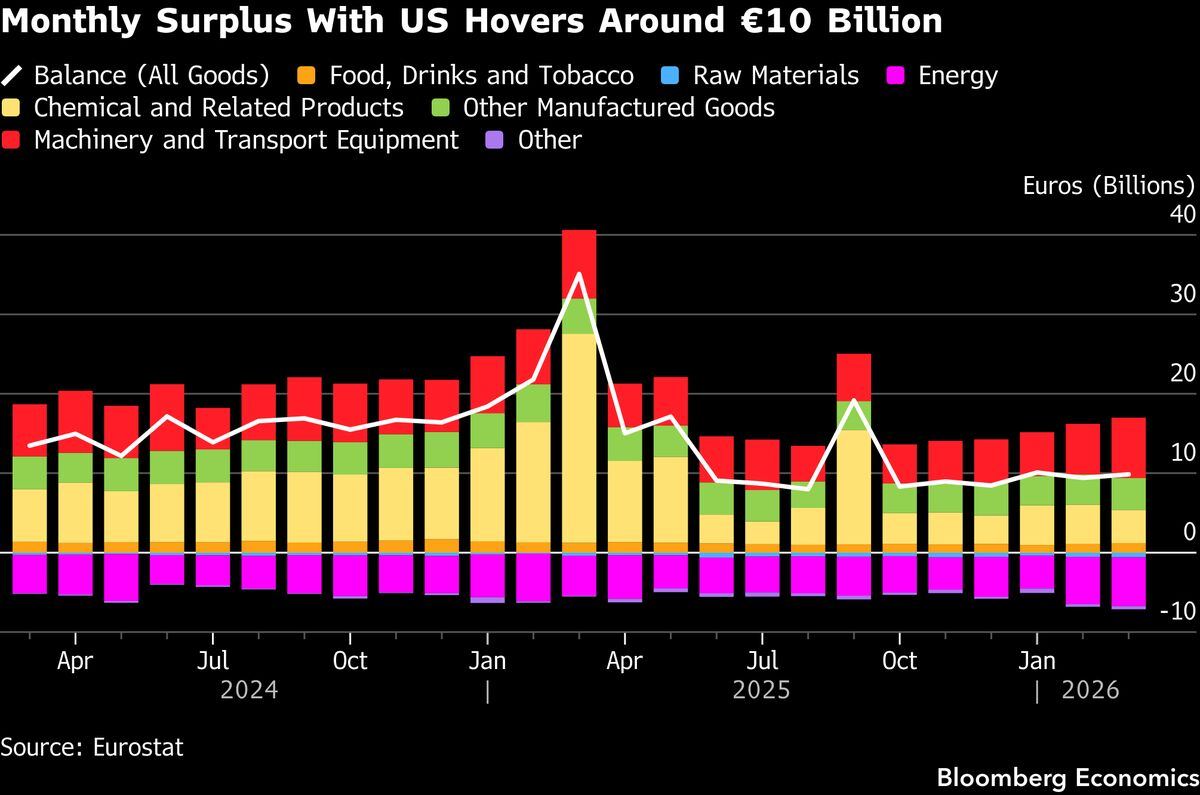 Eurozone trade data Monday — exports to US remain muted compared to pre-tariff levels.