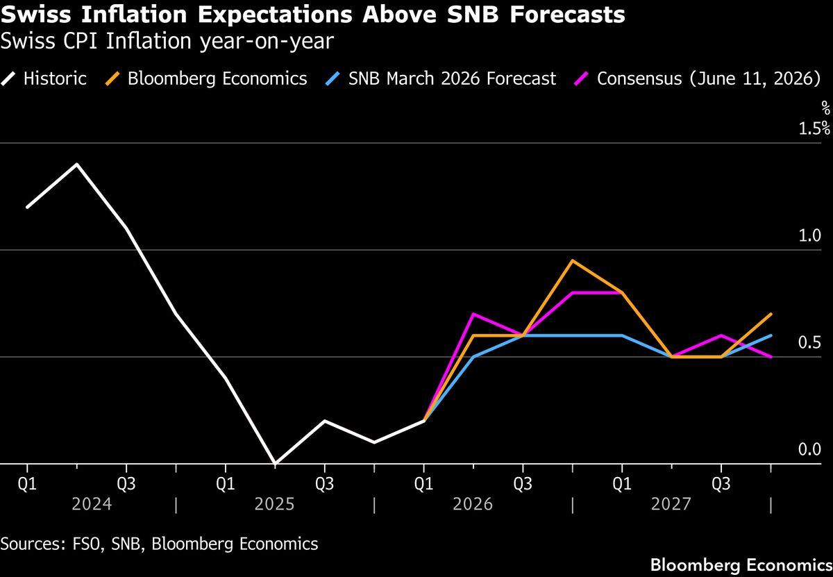 SNB Thursday — likely hold at 0%.