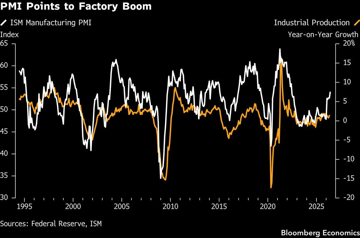 US industrial production likely +0.3% in May