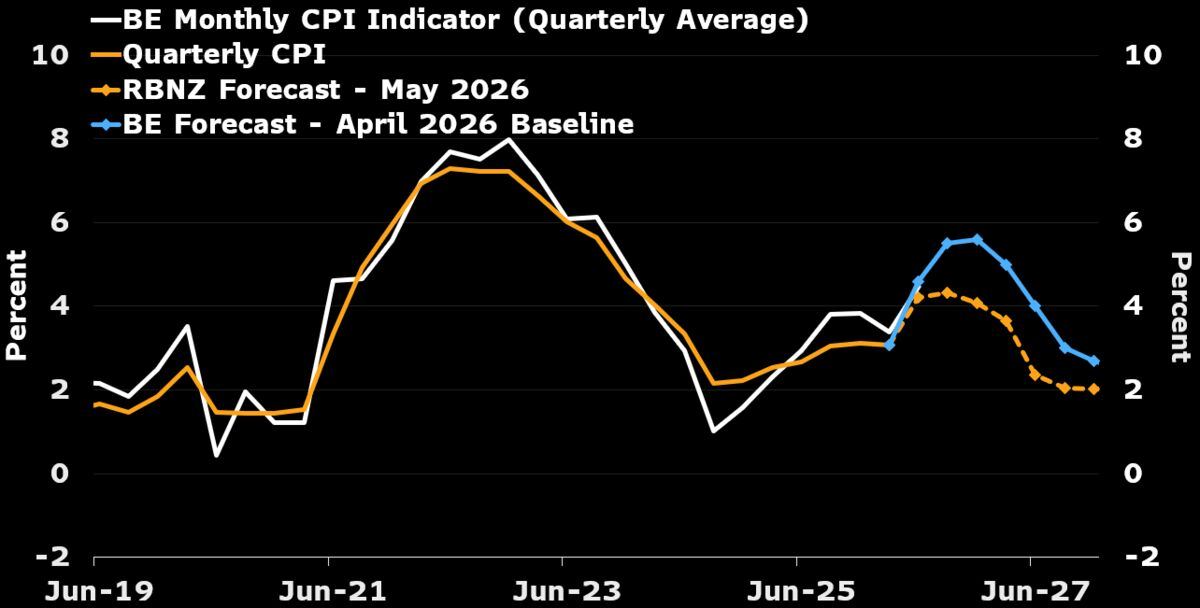 New Zealand inflation likely sticky as energy prices stay high.