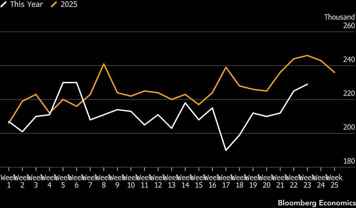 Initial jobless claims likely eased to 227k