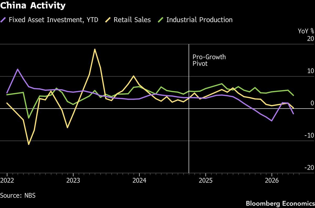 China May activity report likely shows the economy continuing to struggle.