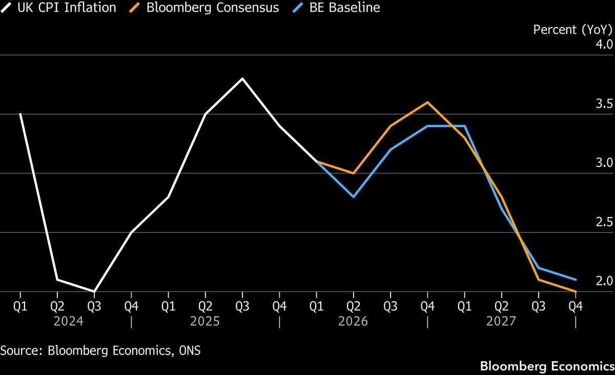 UK May CPI likely accelerated to 3.0% YoY from 2.8%.