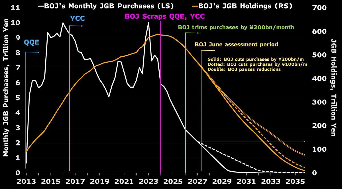 BOJ to raise policy rate to 1.00% from 0.75% at June 15-16 meeting.