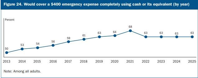 63% of Americans say they could cover a $400 emergency expense