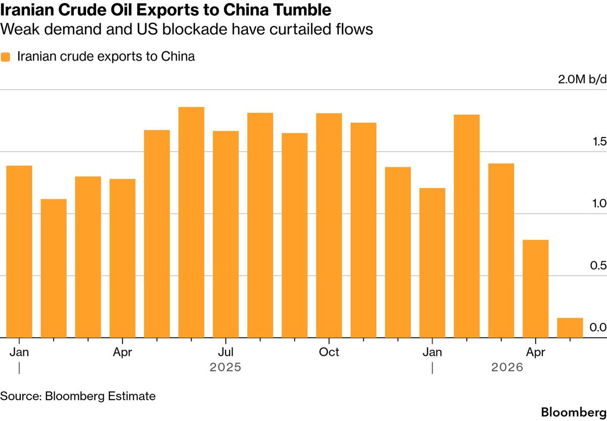 Iran's oil lifeline faces its biggest test as China steps back.