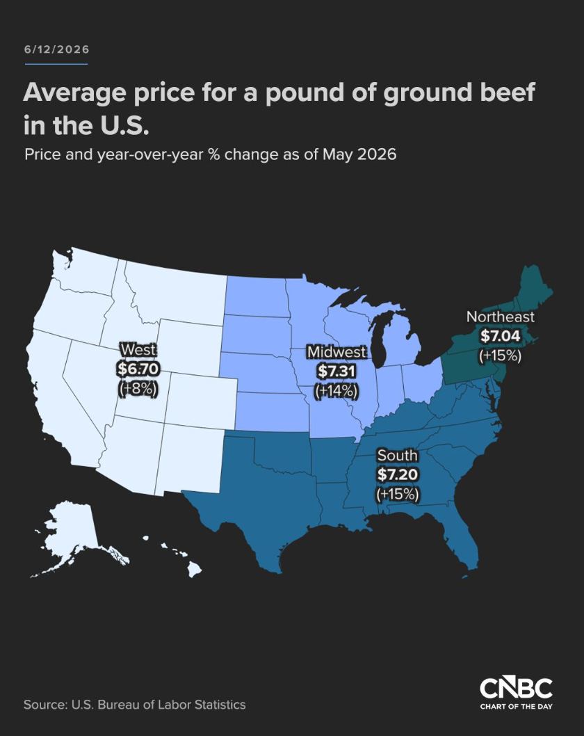 Higher beef prices ahead, but consumers haven't flinched yet.