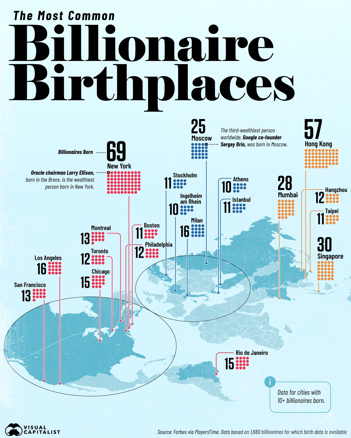 More billionaires were born in New York City than anywhere else.