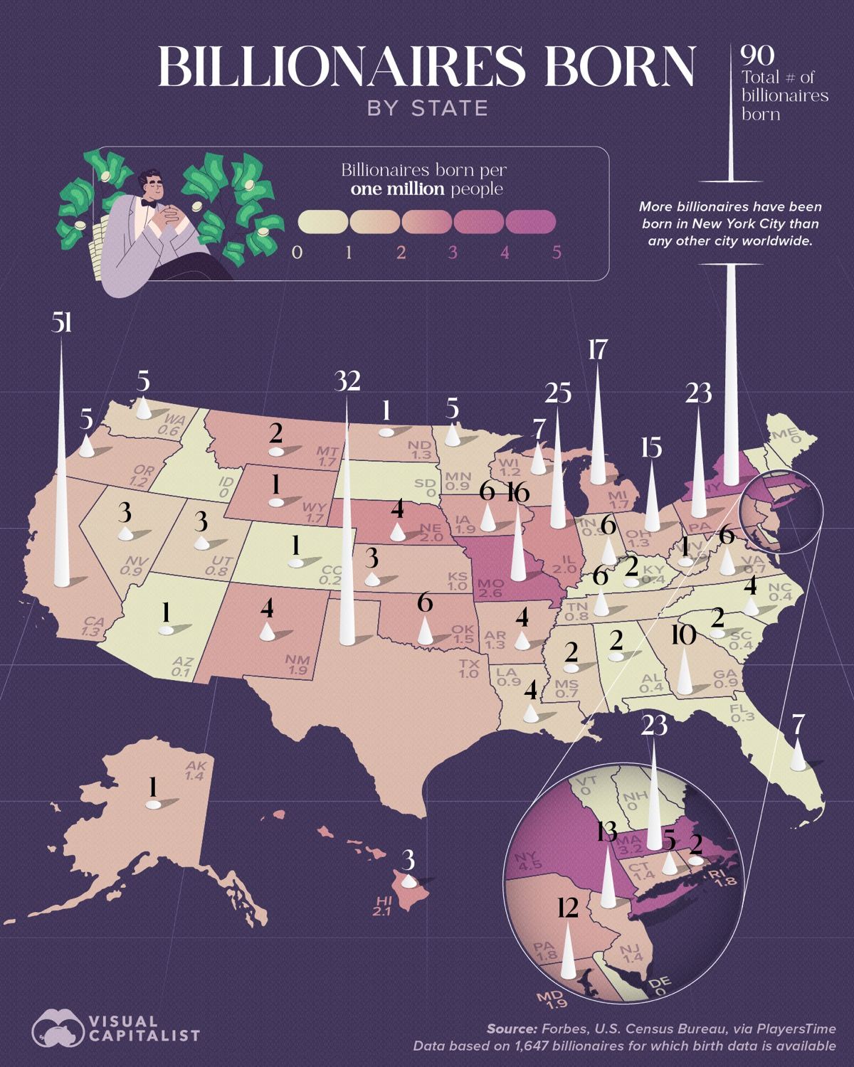 New York produced 90 billionaires, the most of any US state.