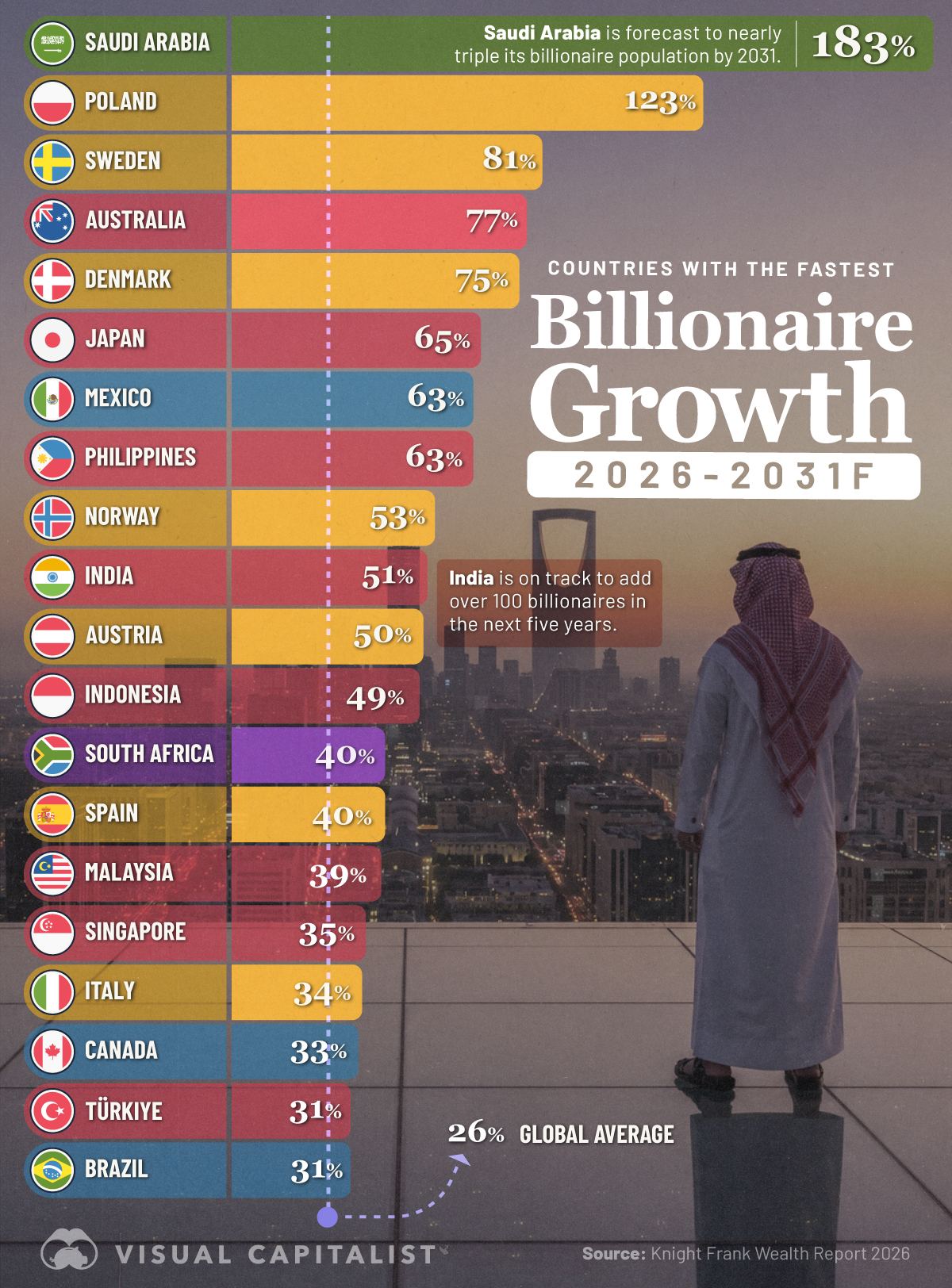 The next billionaire boom: Saudi Arabia tops the projected leaders, +183% by 2031.