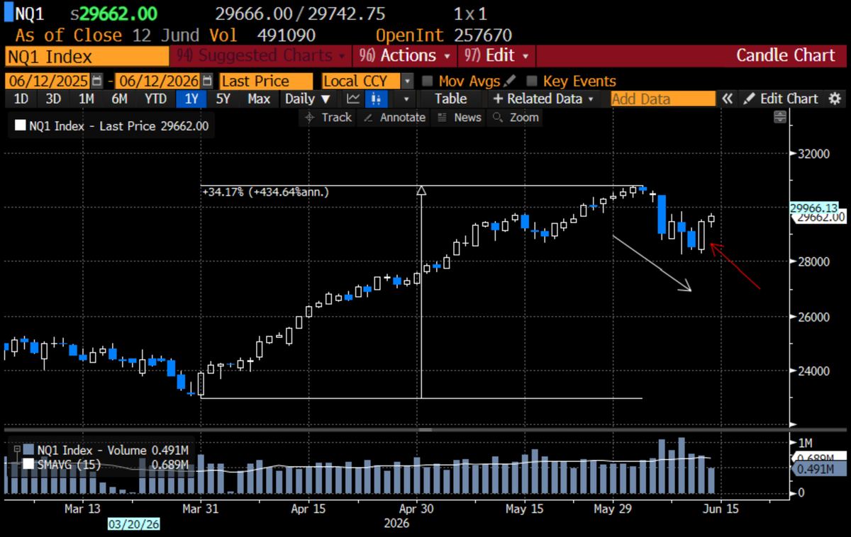 Nasdaq zoomed: slow low-vol climb through May, higher-volume trading and liquidation last 1-2 weeks.