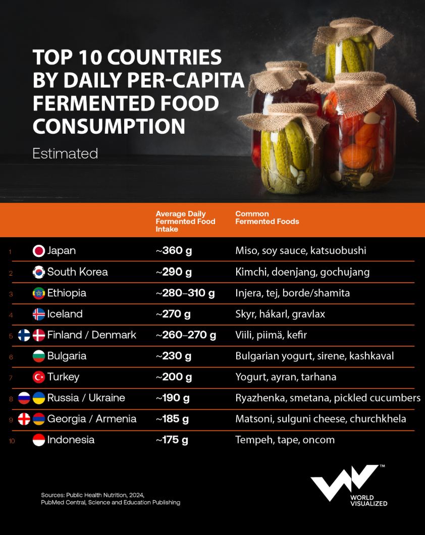 Fermented food consumption ranked across countries.