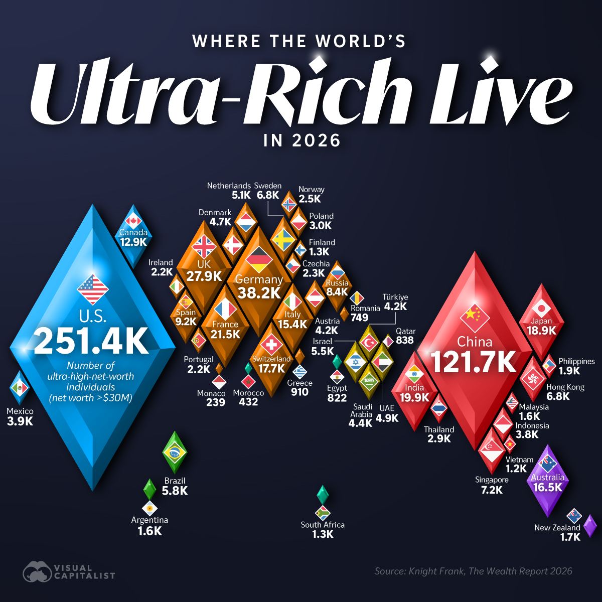 The United States is in a league of its own for ultra-high-net-worth individuals.