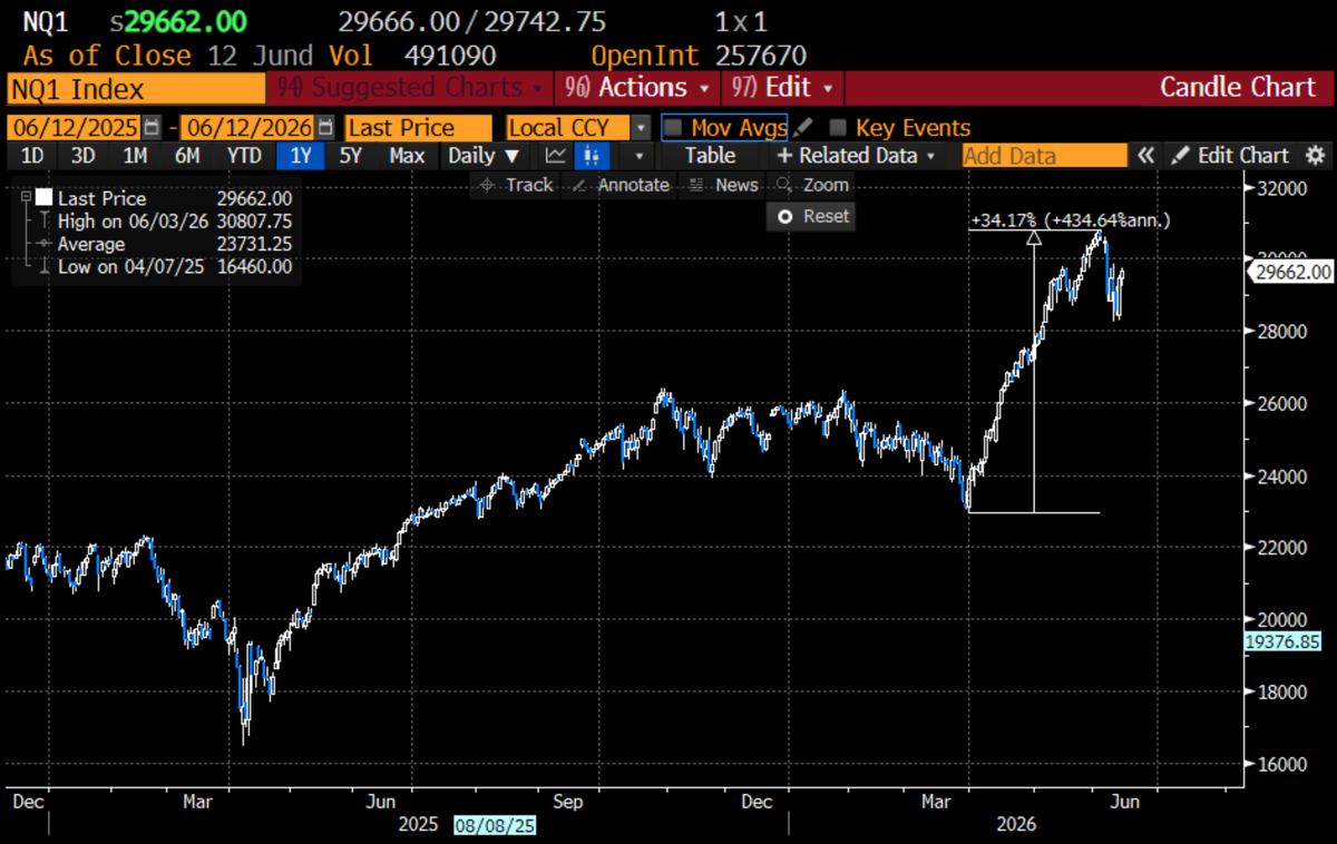 Nasdaq has doubled since the Liberation Day April 2025 bottom, +34% from the Middle East conflict bottom.