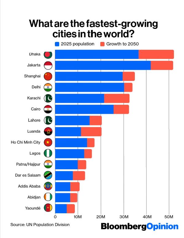 The fastest-growing cities are all in the hot tropics and subtropics