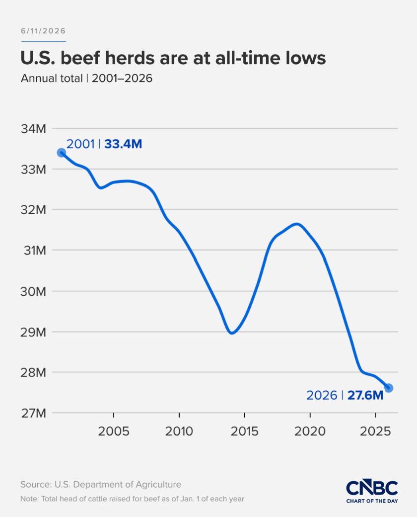 The screwworm in Texas could exacerbate US beef inflation.