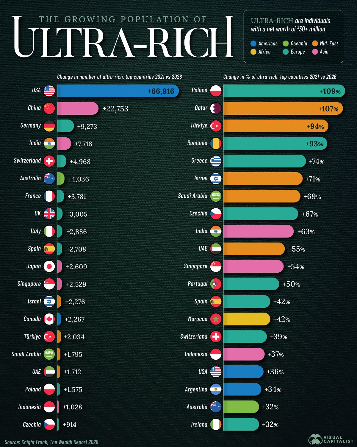 The ultra-rich population rose 162,000+ between 2021 and 2026, +30%.