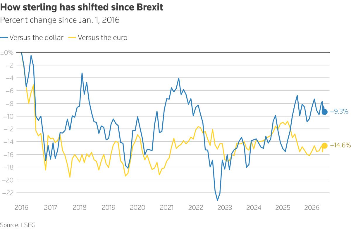 How sterling has shifted since Brexit.