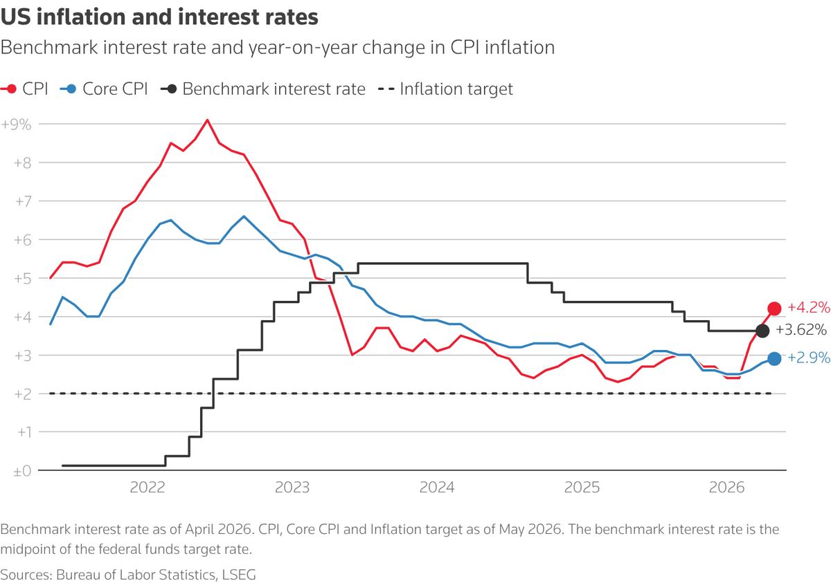 US inflation and interest rates.