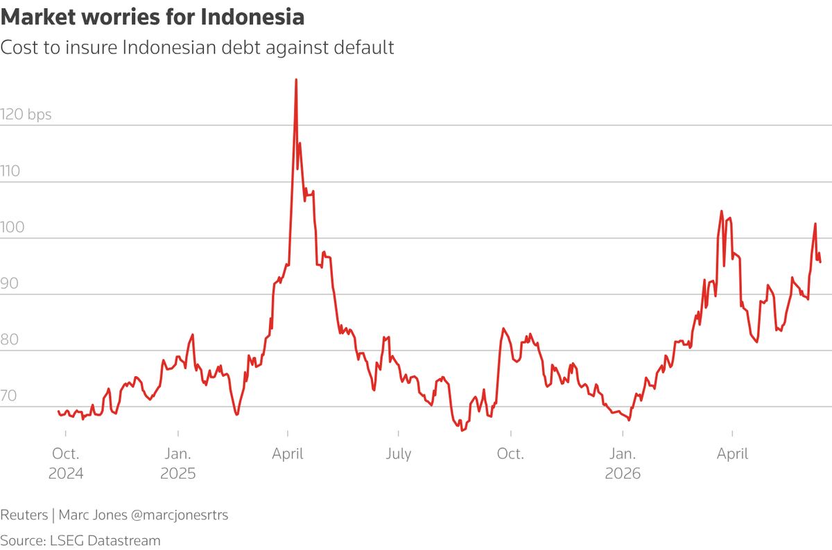 Investors paying more for insurance against a debt crisis.