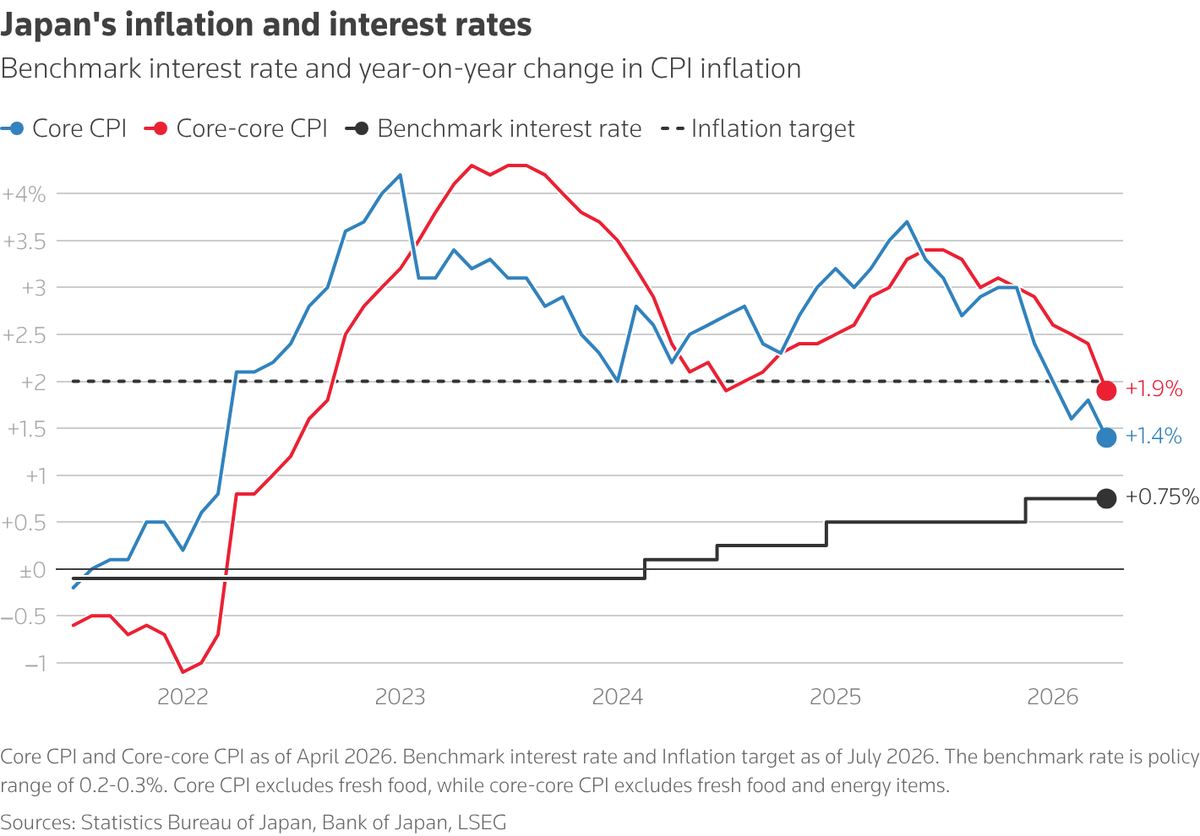Japan's inflation and interest rates.
