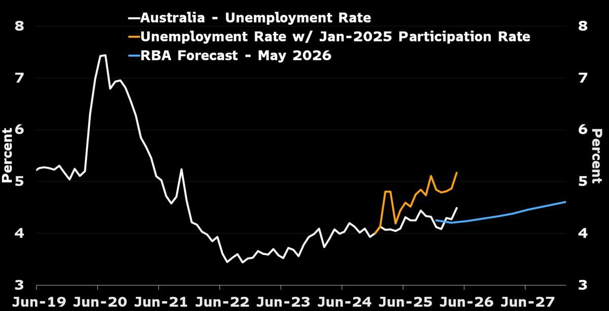 Australia labour market Thursday — likely back to job growth