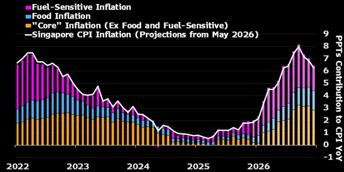 Singapore CPI Tuesday — likely +1.9% YoY