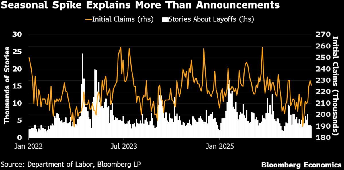 US initial jobless claims Thursday — likely fell -4k to 222k.