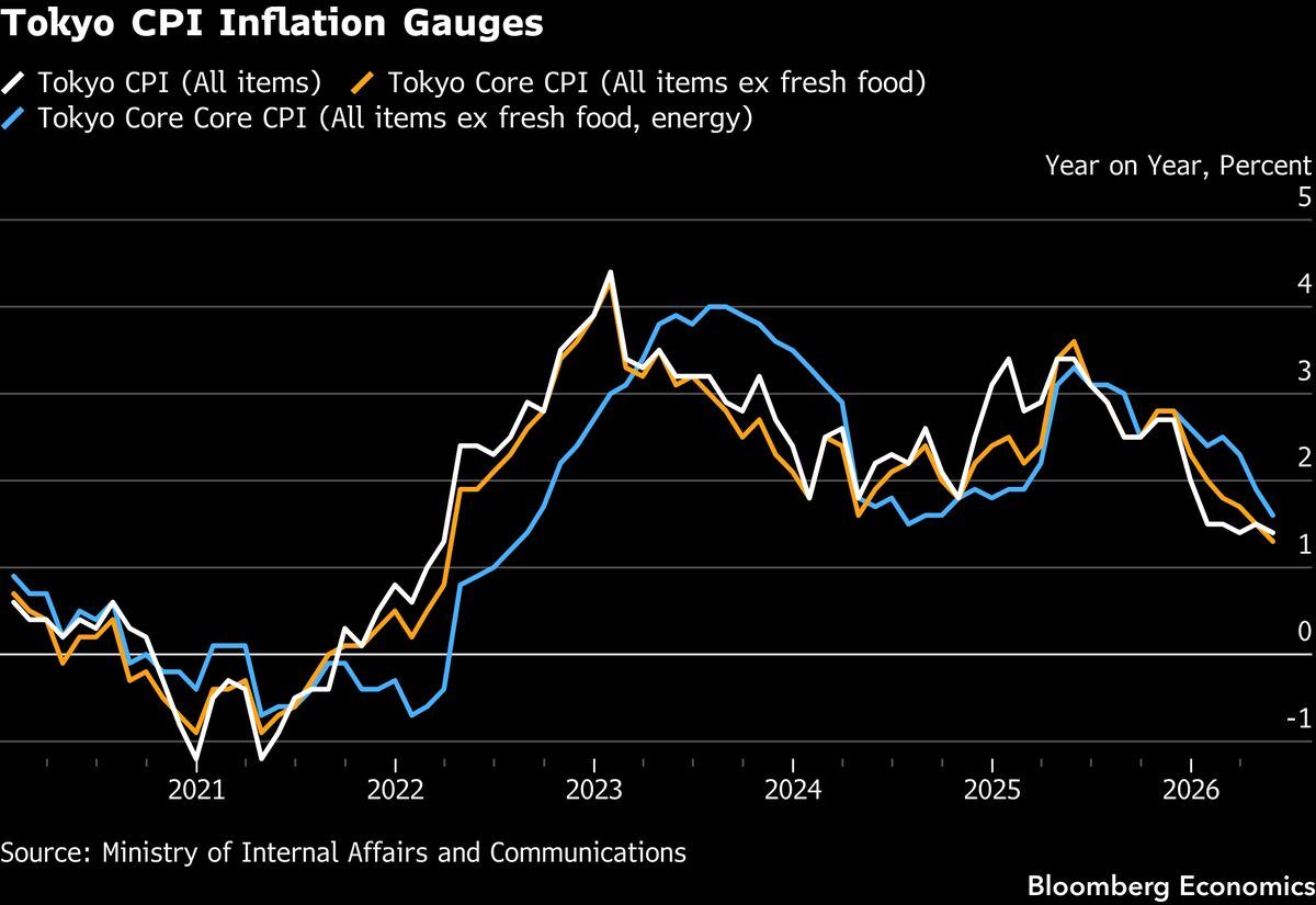 Tokyo CPI Friday — likely picked up on base effects.