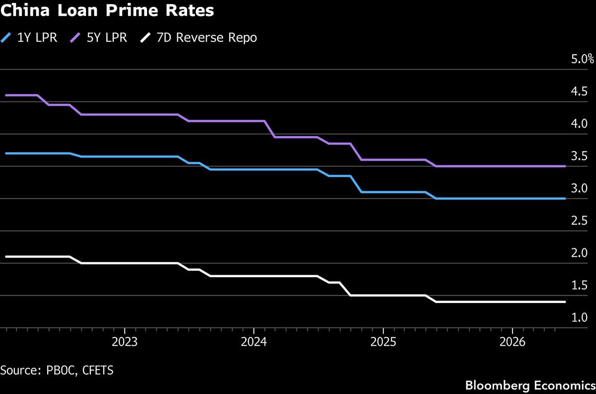 China LPRs Monday — held for the 13th straight month