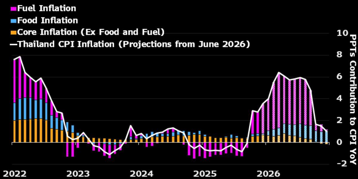 Thailand BOT Wednesday — likely holds at 1.00%.