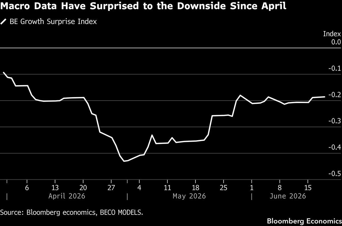 Eurozone macro data have surprised to the downside since April.