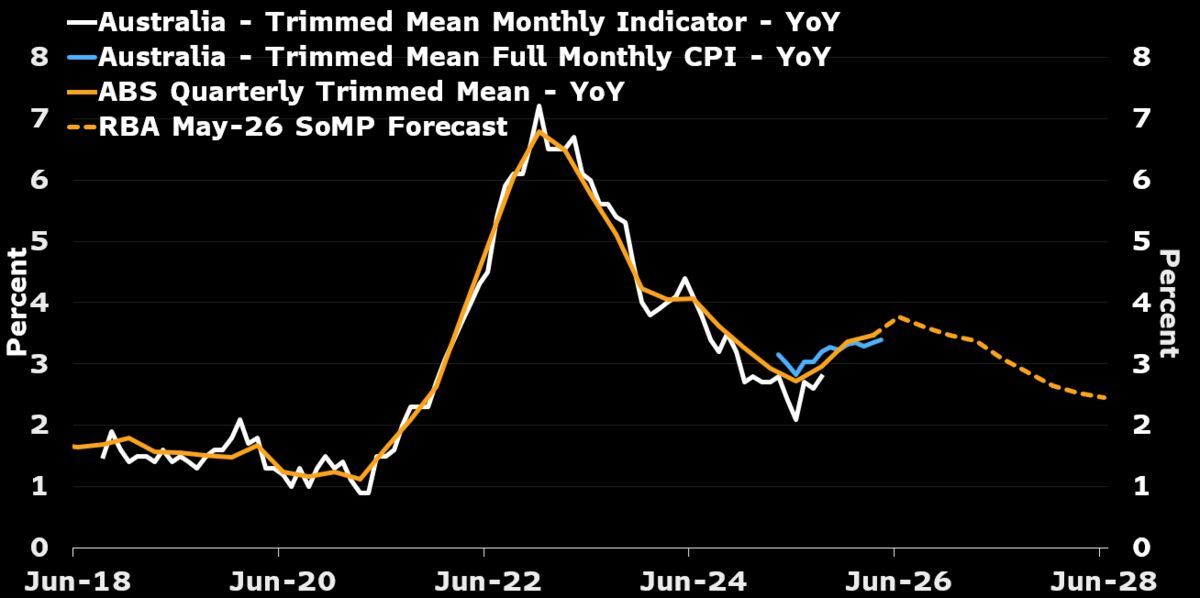 Australia CPI Wednesday — likely eased to 4.0% YoY