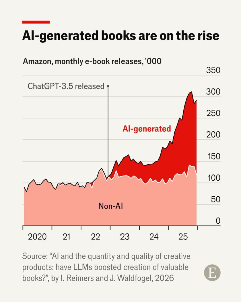 AI-generated books are on the rise — Amazon monthly e-book releases.