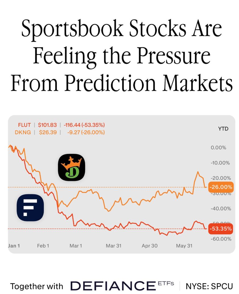 Sportsbook stocks are feeling the pressure from prediction markets.